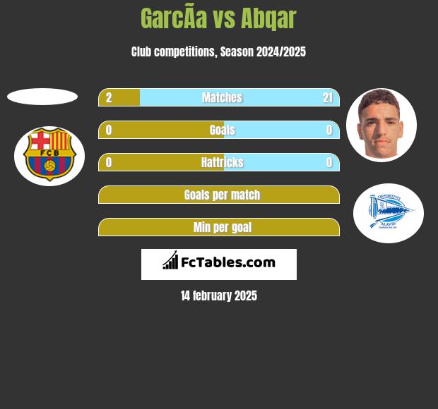 GarcÃ­a vs Abqar h2h player stats