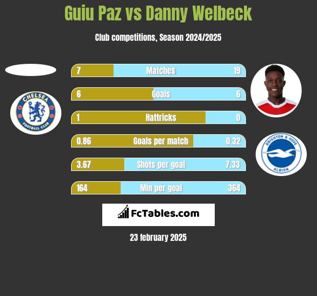 Guiu Paz vs Danny Welbeck h2h player stats