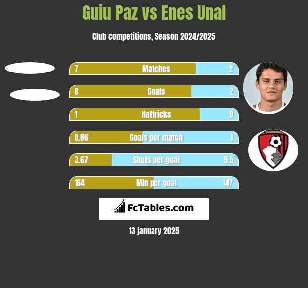 Guiu Paz vs Enes Unal h2h player stats