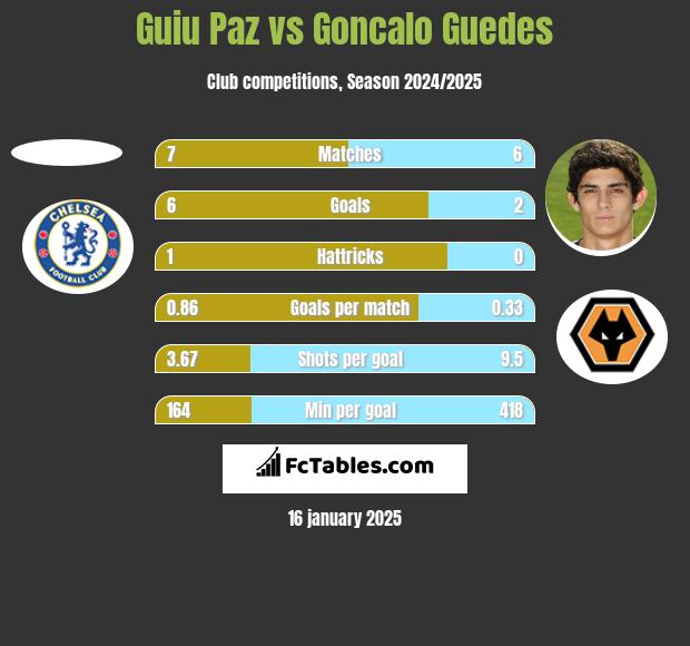 Guiu Paz vs Goncalo Guedes h2h player stats