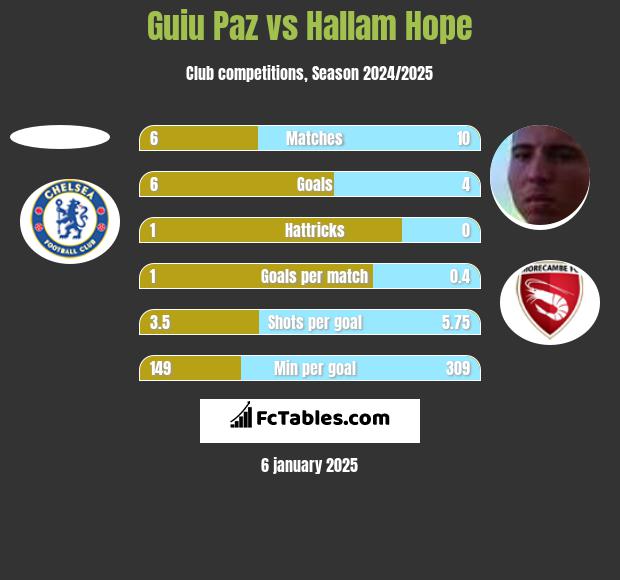 Guiu Paz vs Hallam Hope h2h player stats