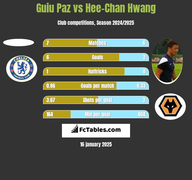 Guiu Paz vs Hee-Chan Hwang h2h player stats