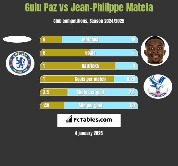 Guiu Paz vs Jean-Philippe Mateta h2h player stats