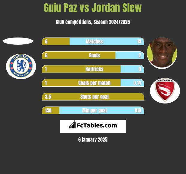 Guiu Paz vs Jordan Slew h2h player stats