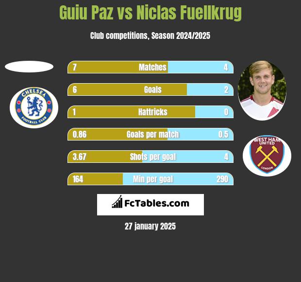 Guiu Paz vs Niclas Fuellkrug h2h player stats