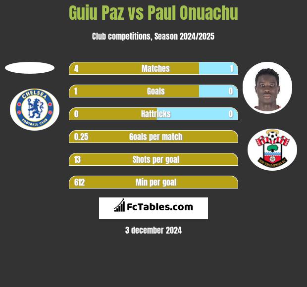 Guiu Paz vs Paul Onuachu h2h player stats