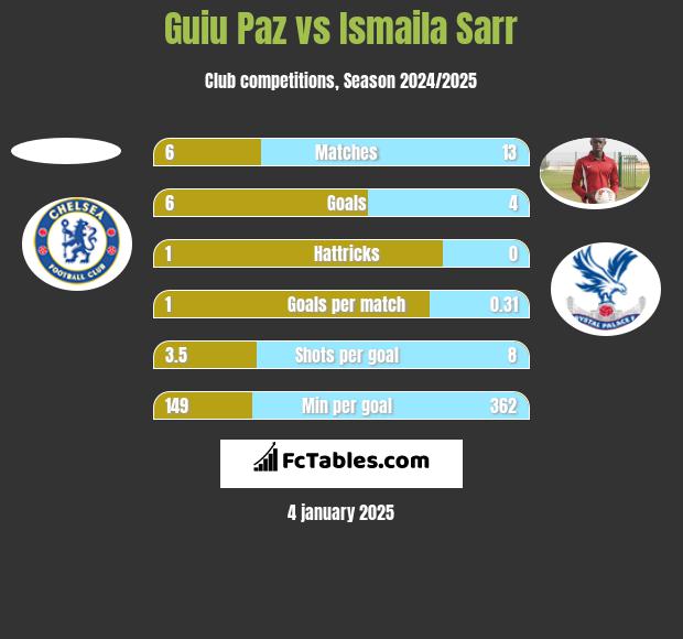 Guiu Paz vs Ismaila Sarr h2h player stats