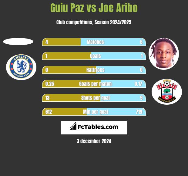 Guiu Paz vs Joe Aribo h2h player stats