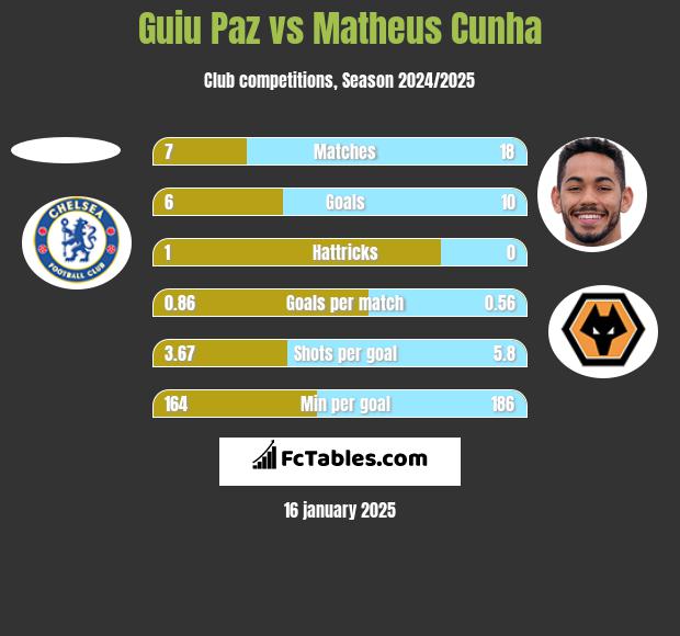 Guiu Paz vs Matheus Cunha h2h player stats