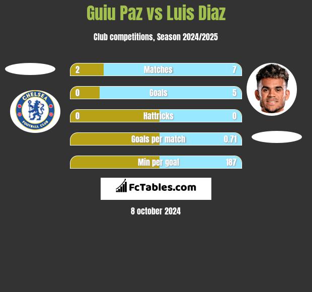 Guiu Paz vs Luis Diaz h2h player stats