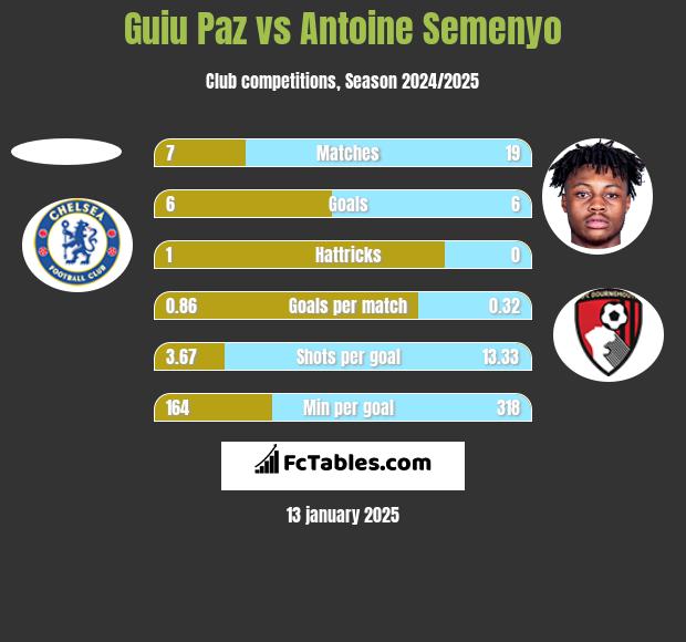 Guiu Paz vs Antoine Semenyo h2h player stats