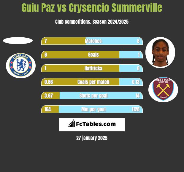 Guiu Paz vs Crysencio Summerville h2h player stats