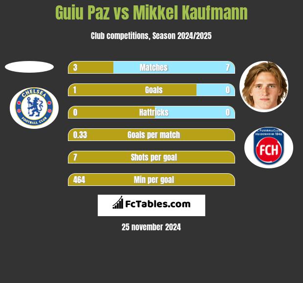 Guiu Paz vs Mikkel Kaufmann h2h player stats