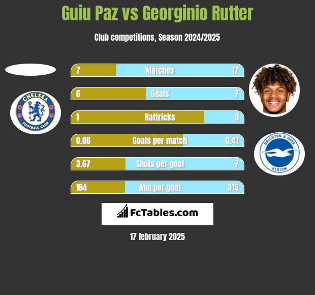 Guiu Paz vs Georginio Rutter h2h player stats