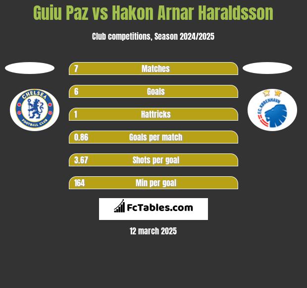 Guiu Paz vs Hakon Arnar Haraldsson h2h player stats