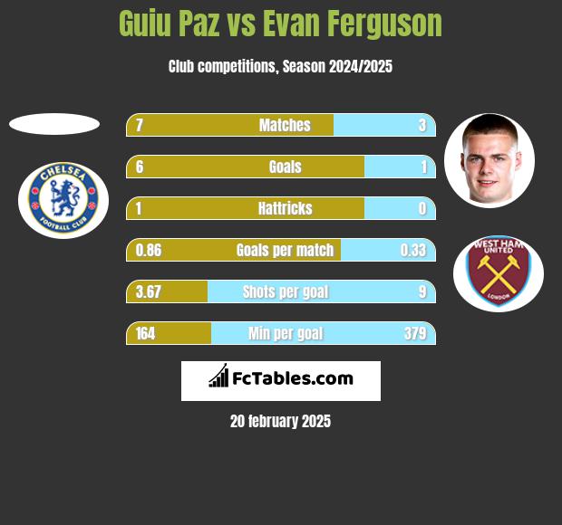 Guiu Paz vs Evan Ferguson h2h player stats