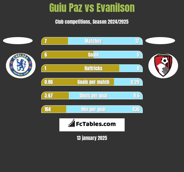 Guiu Paz vs Evanilson h2h player stats