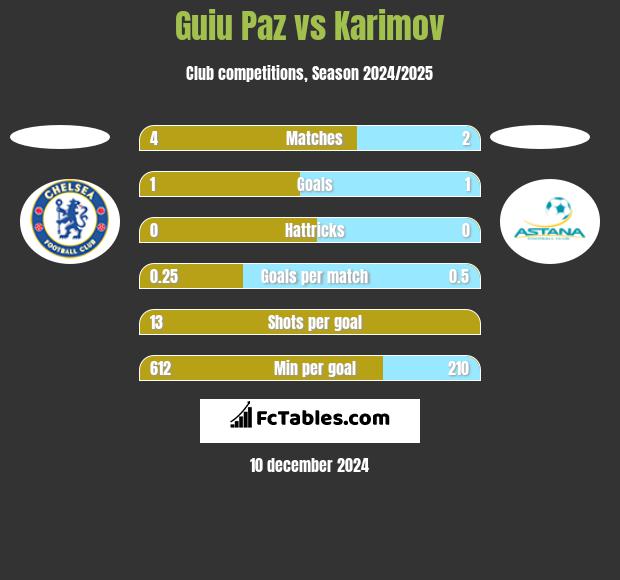 Guiu Paz vs Karimov h2h player stats