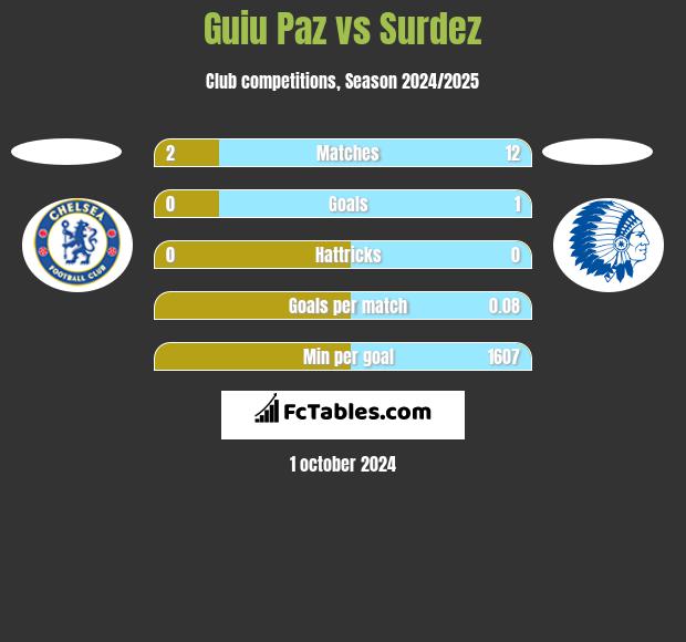 Guiu Paz vs Surdez h2h player stats