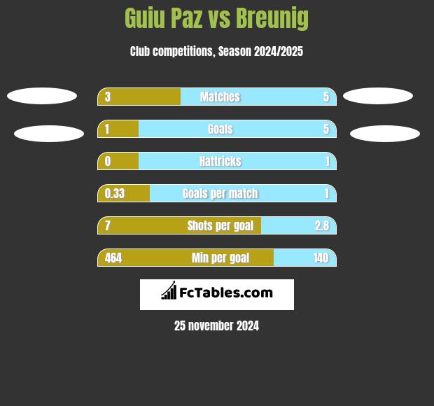 Guiu Paz vs Breunig h2h player stats