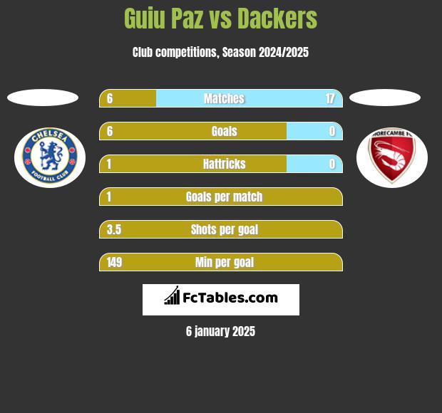 Guiu Paz vs Dackers h2h player stats