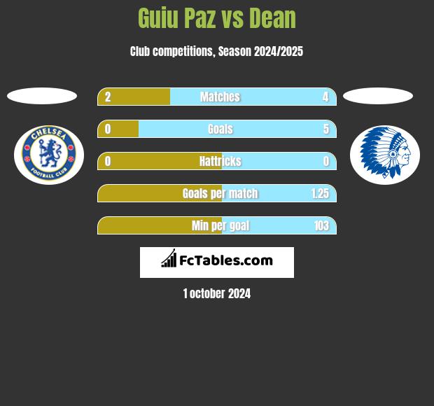 Guiu Paz vs Dean h2h player stats