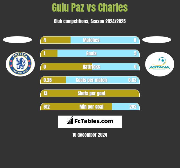 Guiu Paz vs Charles h2h player stats