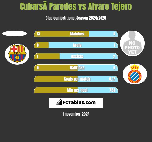 CubarsÃ­ Paredes vs Alvaro Tejero h2h player stats