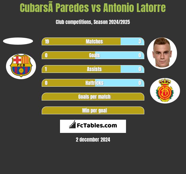 CubarsÃ­ Paredes vs Antonio Latorre h2h player stats