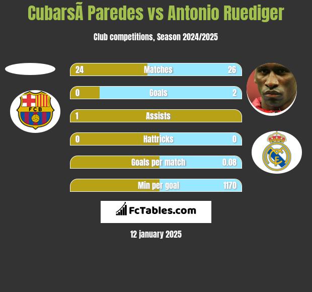 CubarsÃ­ Paredes vs Antonio Ruediger h2h player stats