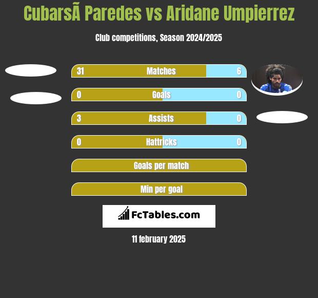 CubarsÃ­ Paredes vs Aridane Umpierrez h2h player stats