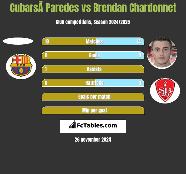 CubarsÃ­ Paredes vs Brendan Chardonnet h2h player stats