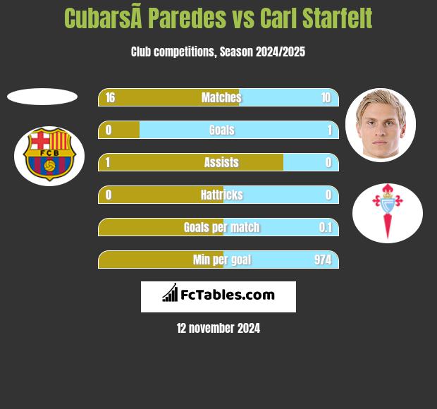 CubarsÃ­ Paredes vs Carl Starfelt h2h player stats