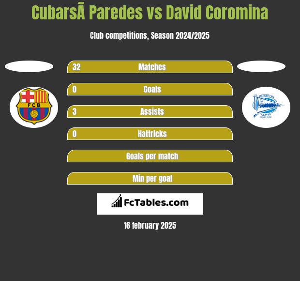 CubarsÃ­ Paredes vs David Coromina h2h player stats