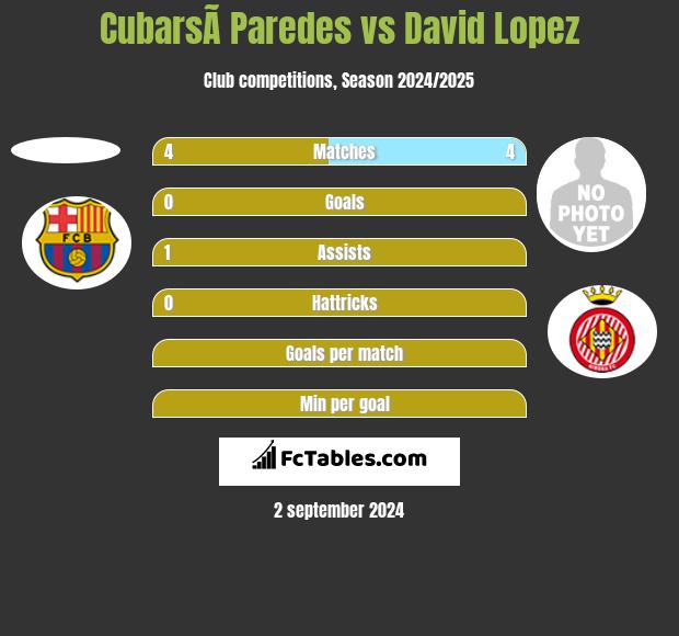 CubarsÃ­ Paredes vs David Lopez h2h player stats