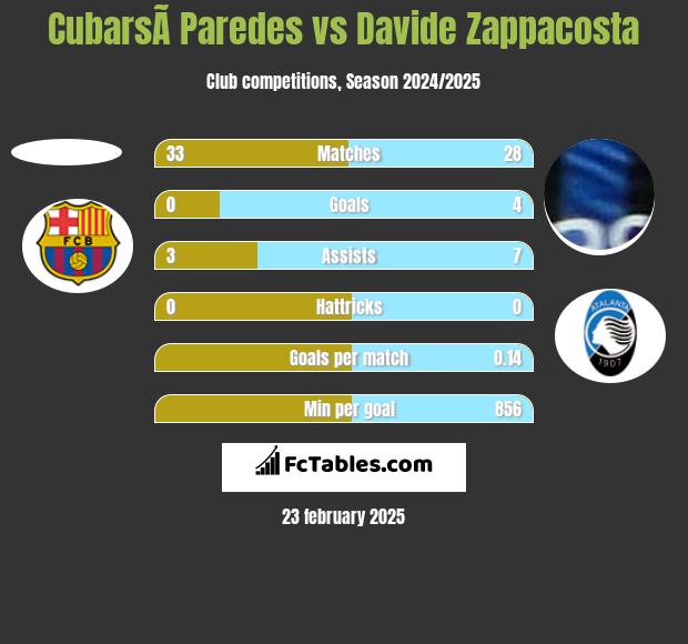 CubarsÃ­ Paredes vs Davide Zappacosta h2h player stats