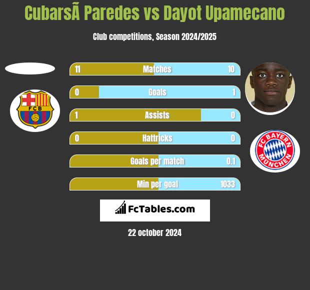 CubarsÃ­ Paredes vs Dayot Upamecano h2h player stats