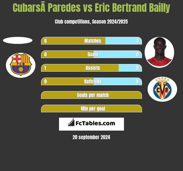 CubarsÃ­ Paredes vs Eric Bertrand Bailly h2h player stats