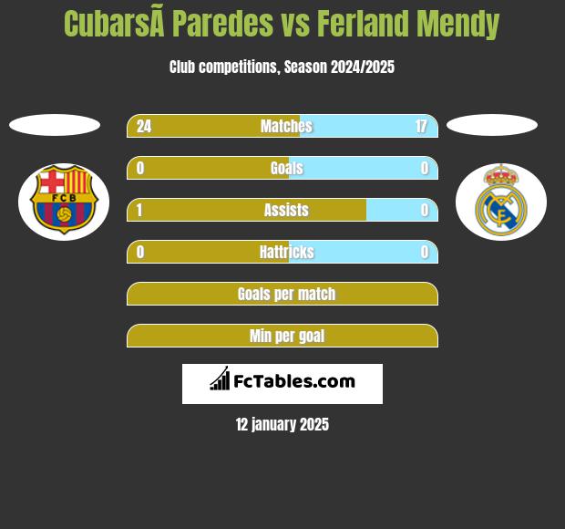 CubarsÃ­ Paredes vs Ferland Mendy h2h player stats