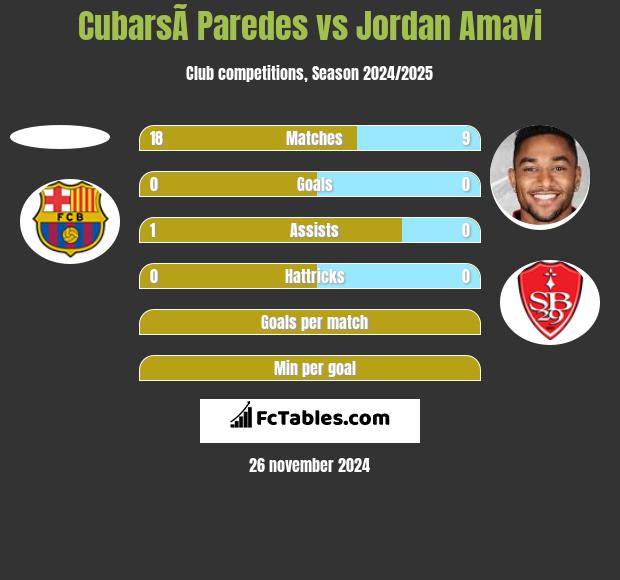 CubarsÃ­ Paredes vs Jordan Amavi h2h player stats