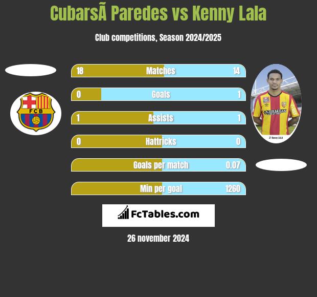 CubarsÃ­ Paredes vs Kenny Lala h2h player stats