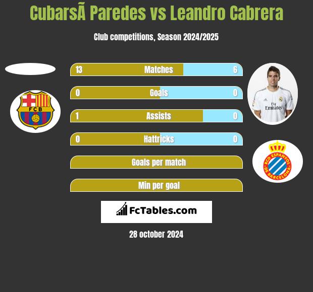 CubarsÃ­ Paredes vs Leandro Cabrera h2h player stats