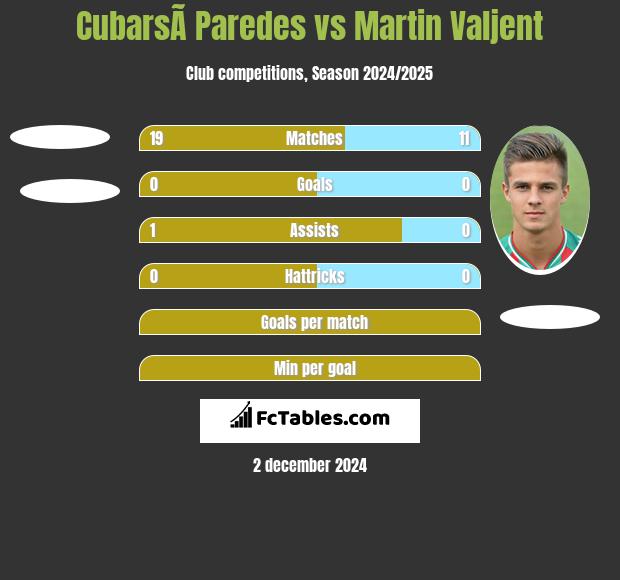 CubarsÃ­ Paredes vs Martin Valjent h2h player stats