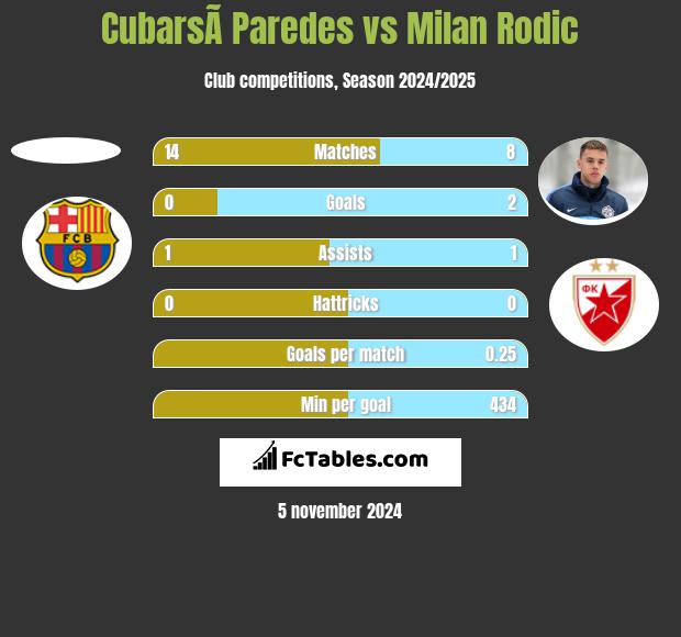 CubarsÃ­ Paredes vs Milan Rodic h2h player stats