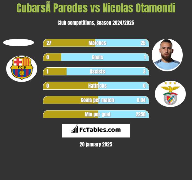 CubarsÃ­ Paredes vs Nicolas Otamendi h2h player stats