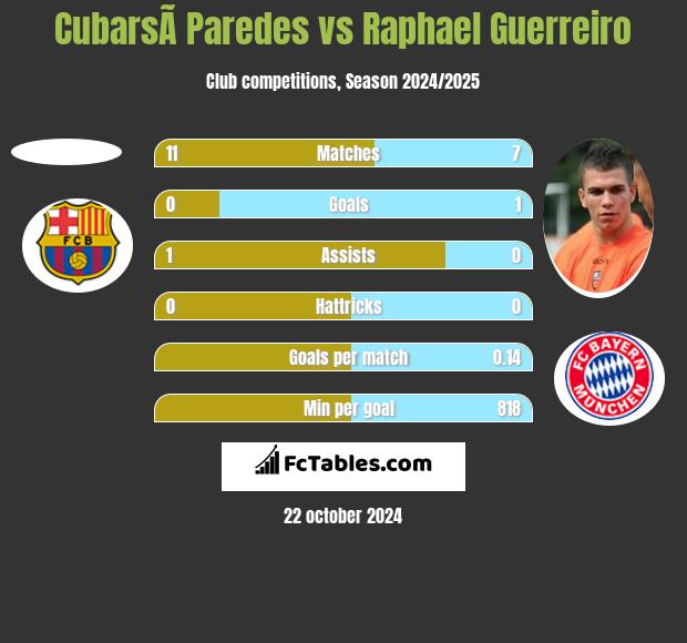 CubarsÃ­ Paredes vs Raphael Guerreiro h2h player stats