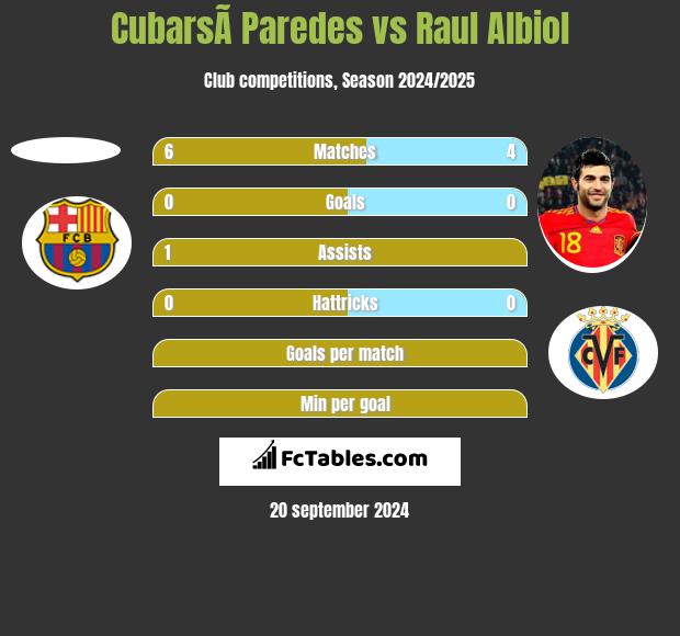 CubarsÃ­ Paredes vs Raul Albiol h2h player stats