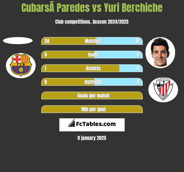 CubarsÃ­ Paredes vs Yuri Berchiche h2h player stats