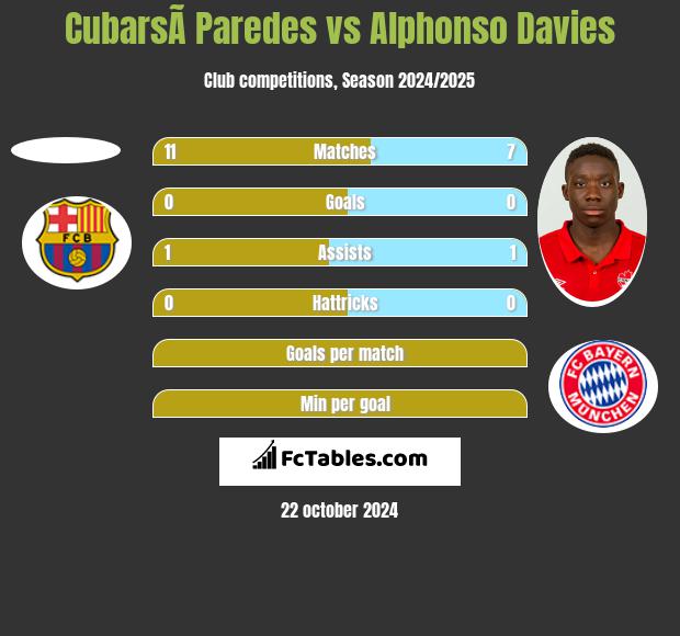 CubarsÃ­ Paredes vs Alphonso Davies h2h player stats