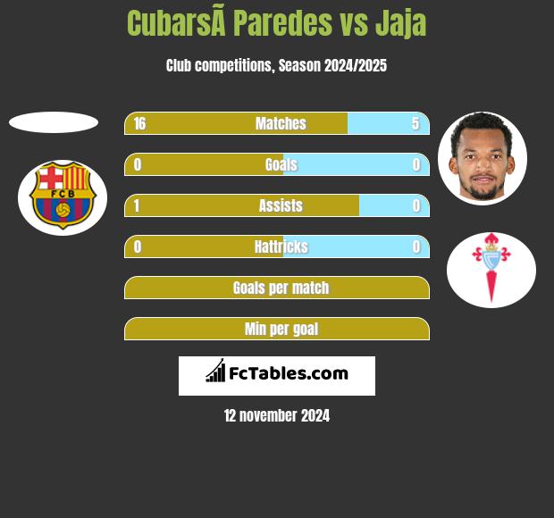 CubarsÃ­ Paredes vs Jaja h2h player stats